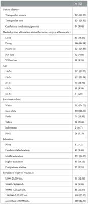 Corrigendum: The impact of the parental support on risk factors in the process of gender affirmation of transgender and gender diverse people